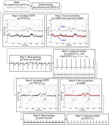 Extract Fetal ECG from Single-Lead Abdominal ECG by De-Shape Short Time Fourier Transform and Nonlocal Median
